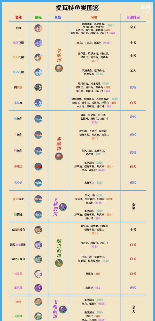 原神鱼饵配方大全详解 2.1钓鱼地点及出没时间介绍