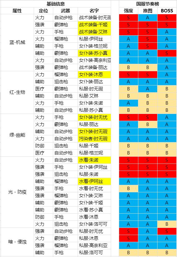 双生视界最新节奏排行榜一览 最强战姬排名推荐