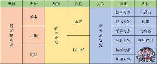 明日之后最新资源盘点 11大最新物资详情