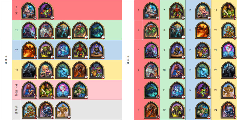 炉石传说酒馆战棋英雄吃鸡梯度 英雄排行榜