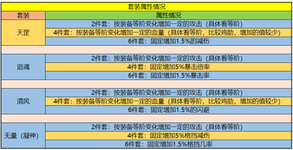 暴走大侠天罡、追魂、清风、无量装备套装数据与搭配