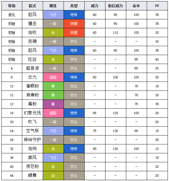 寶可夢(mèng)劍盾圖鑒巴大蝶 寶可夢(mèng)劍盾巴大蝶介紹