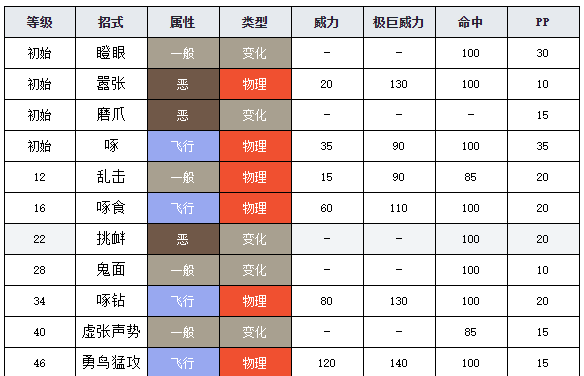 寶可夢(mèng)劍盾圖鑒藍(lán)鴉 寶可夢(mèng)劍盾藍(lán)鴉介紹