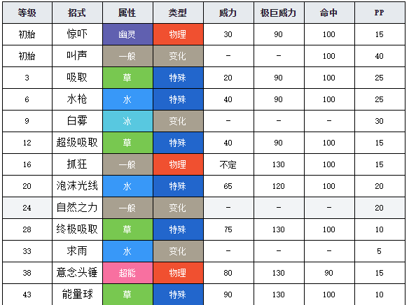 寶可夢劍盾圖鑒蓮葉童子 寶可夢劍盾蓮葉童子介紹