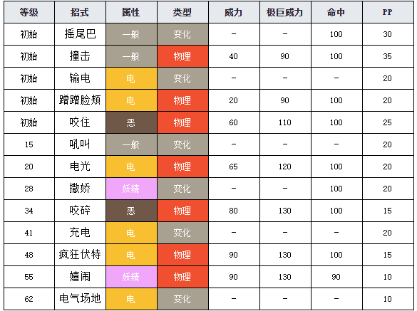 宝可梦剑盾图鉴逐电犬 宝可梦剑盾逐电犬介绍