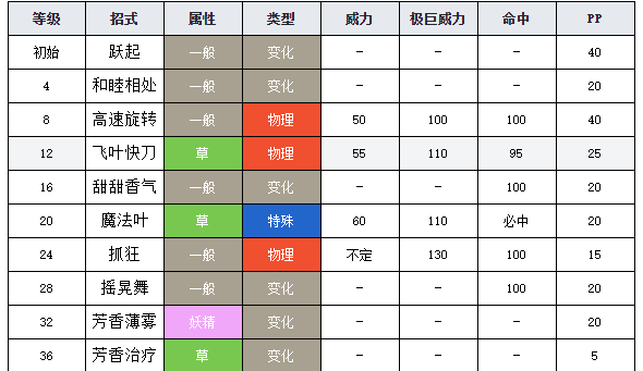 32总和 210属性 草特性 叶子防守 / 迟钝隐藏特性 甜幕进化链 甜竹竹