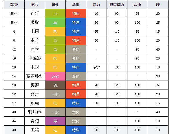 寶可夢(mèng)劍盾圖鑒電電蟲 寶可夢(mèng)劍盾電電蟲介紹