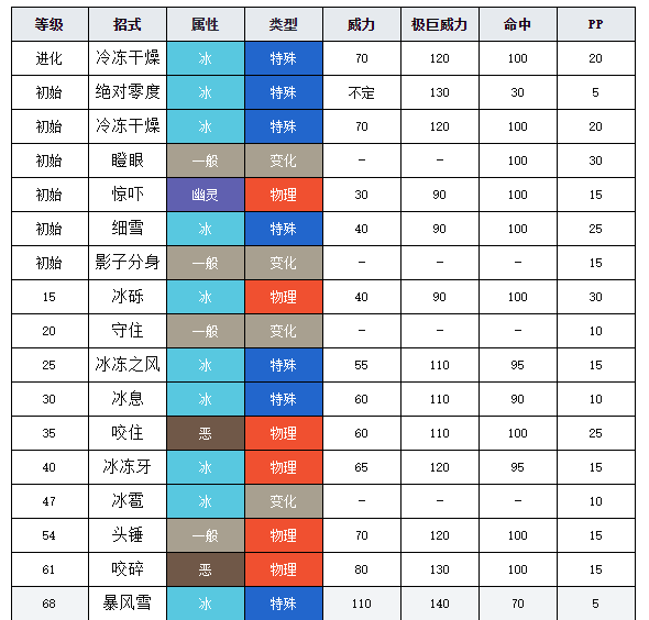 寶可夢劍盾圖鑒冰鬼護(hù) 寶可夢劍盾冰鬼護(hù)介紹