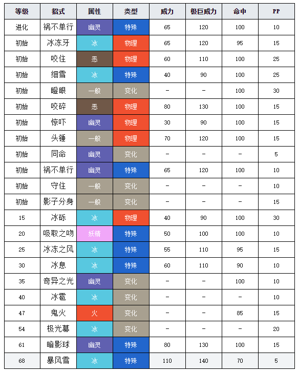 寶可夢劍盾圖鑒雪妖女 寶可夢劍盾雪妖女介紹