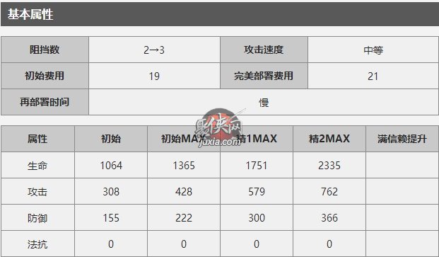 明日方舟布洛卡怎么样？明日方舟新五星近卫干员布洛卡评测！