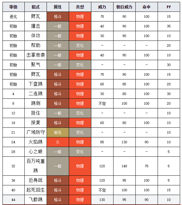 寶可夢劍盾圖鑒飛腿郎 寶可夢劍盾飛腿郎介紹