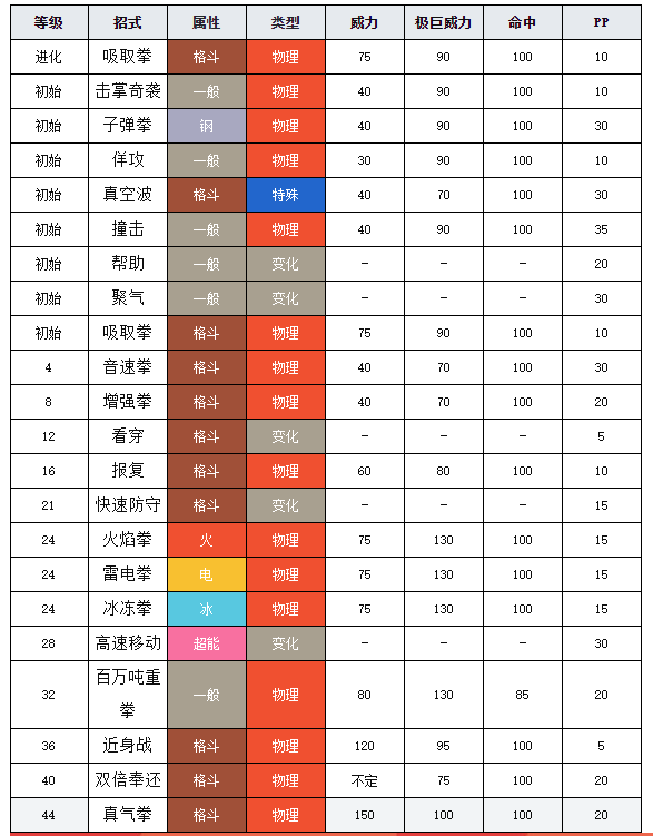 寶可夢(mèng)劍盾圖鑒快拳郎 寶可夢(mèng)劍盾快拳郎介紹