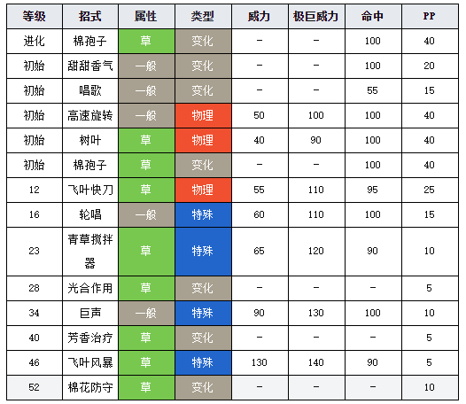 寶可夢(mèng)劍盾圖鑒白蓬蓬 寶可夢(mèng)劍盾白蓬蓬介紹