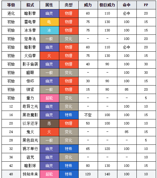 寶可夢劍盾圖鑒彷徨夜靈 寶可夢劍盾彷徨夜靈介紹