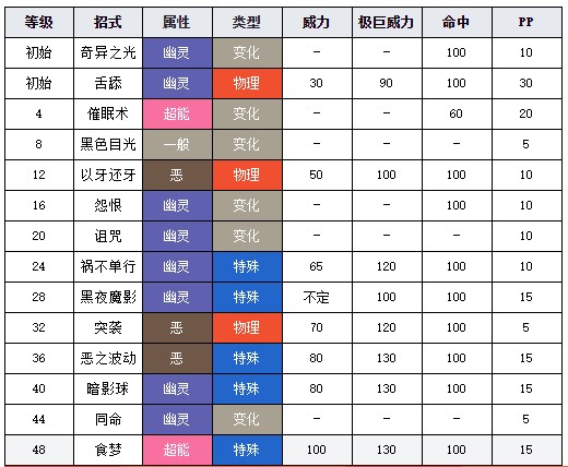 宝可梦剑盾图鉴鬼斯 宝可梦剑盾鬼斯介绍