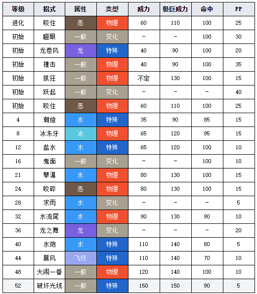 寶可夢劍盾圖鑒暴鯉龍 寶可夢劍盾暴鯉龍介紹