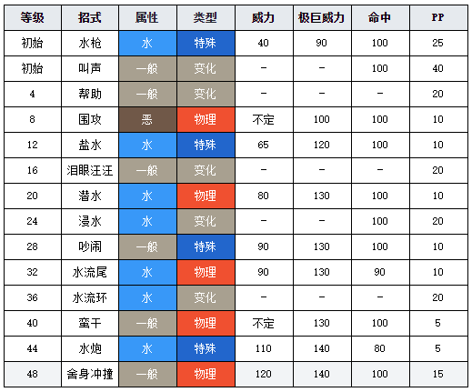 寶可夢(mèng)劍盾圖鑒弱丁魚 寶可夢(mèng)劍盾弱丁魚介紹