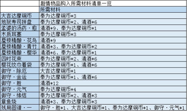 陰陽師百聞牌劇情物品材料大全 劇情物品怎么兌換