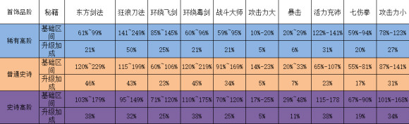 我功夫特牛首饰如何搭配 新版本首饰秘籍选择心得分享