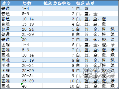 魔淵之刃裝備掉落解讀 裝備掉落詳細(xì)分析