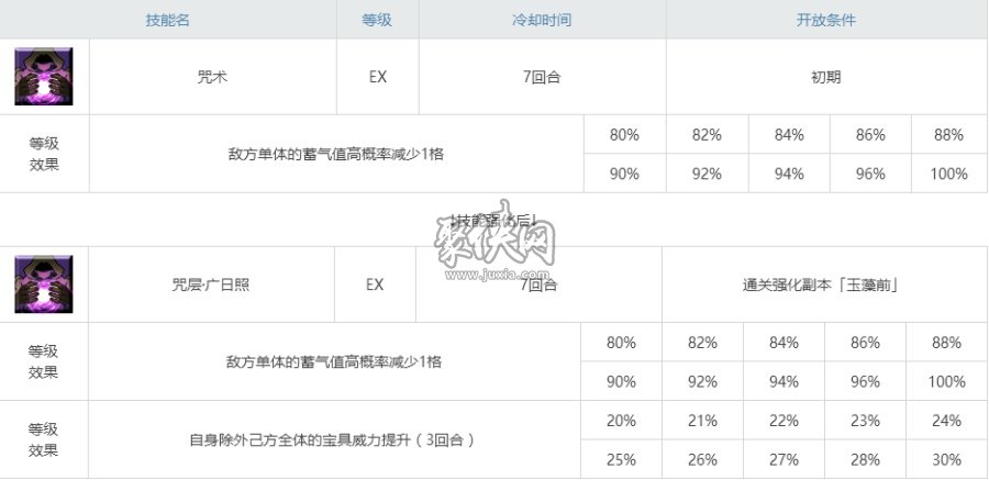 fgo玉藻前相关副本配置一览！