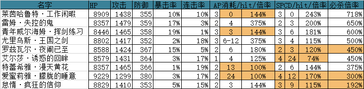 從零開始的異世界生活 新手五星最強(qiáng)角色推薦