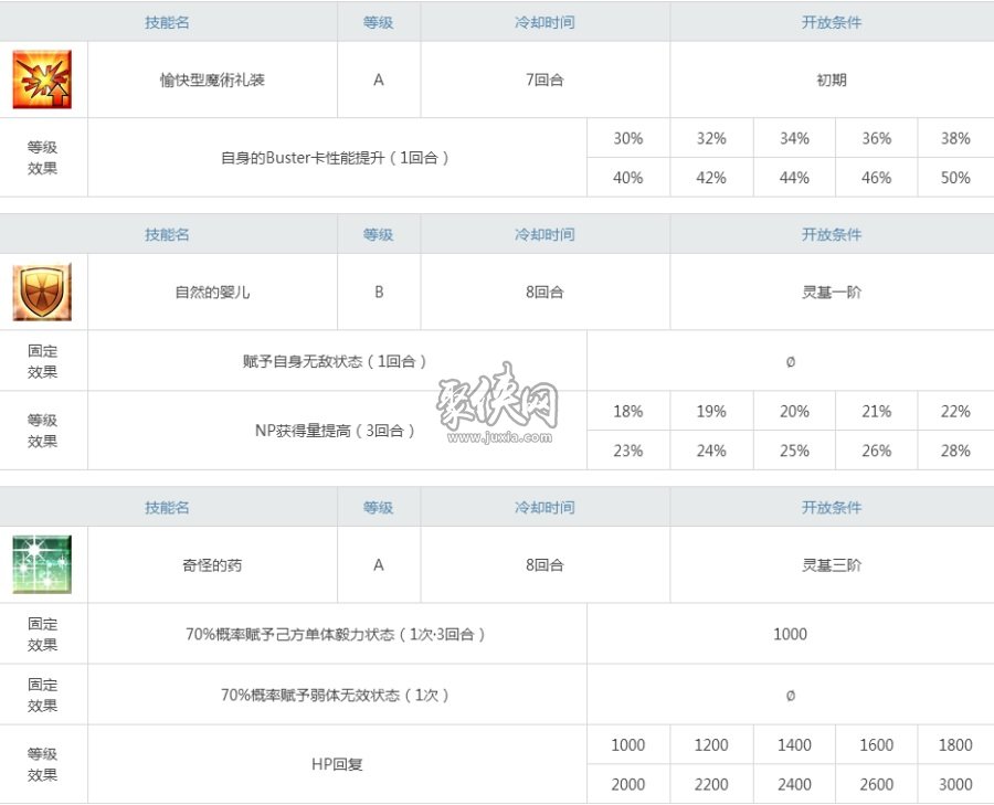 fgo伊莉雅强度评测！稀缺的术单体值得练吗？