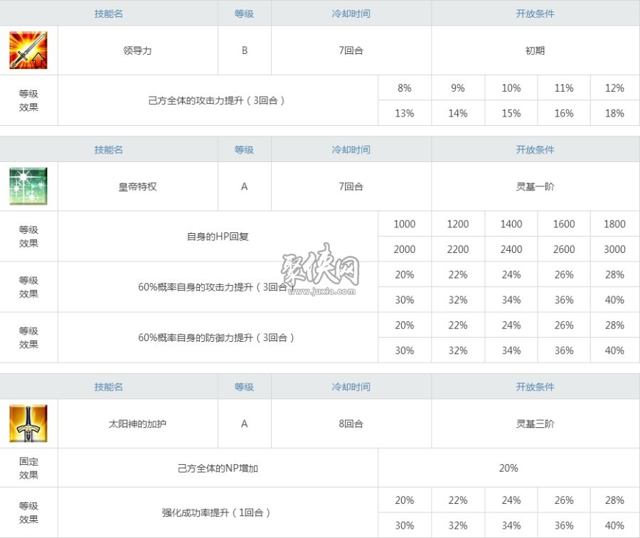 fgo拉二强度测评及技能宝具图鉴！