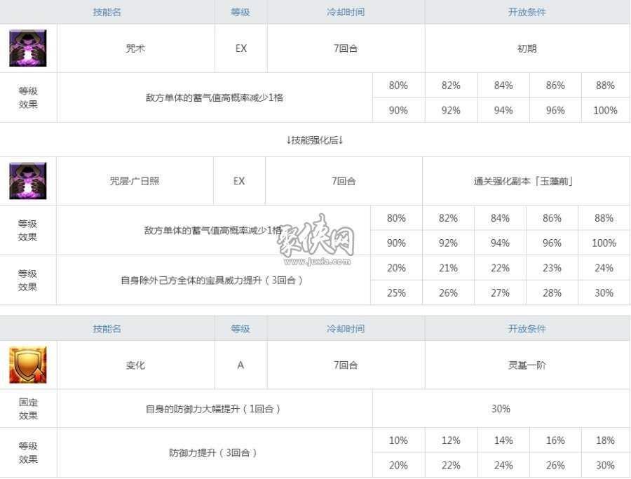 fgo玉藻前怎么样？c狐强化材料技能宝具图鉴！