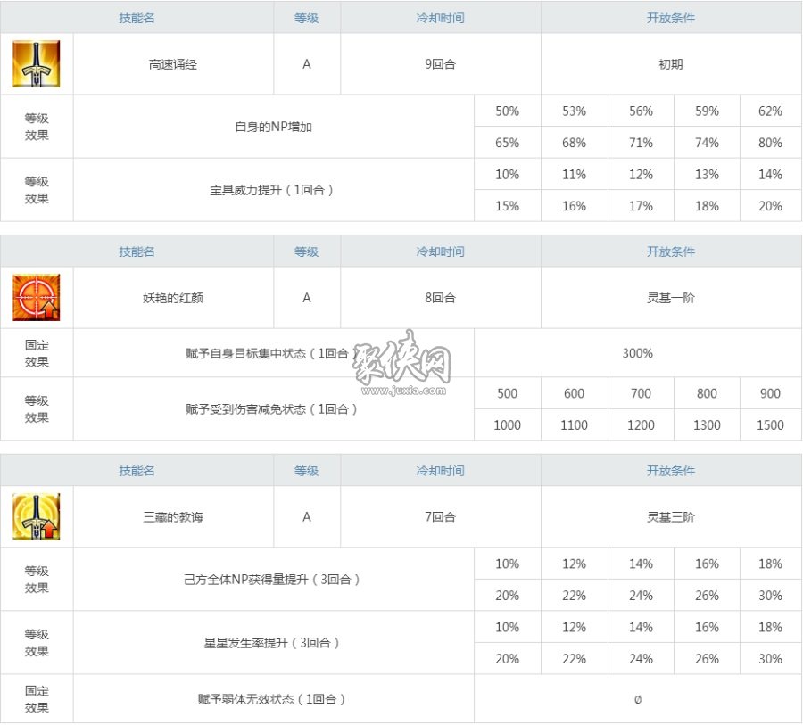 fgo三藏强度测评及强化材料技能宝具一览！