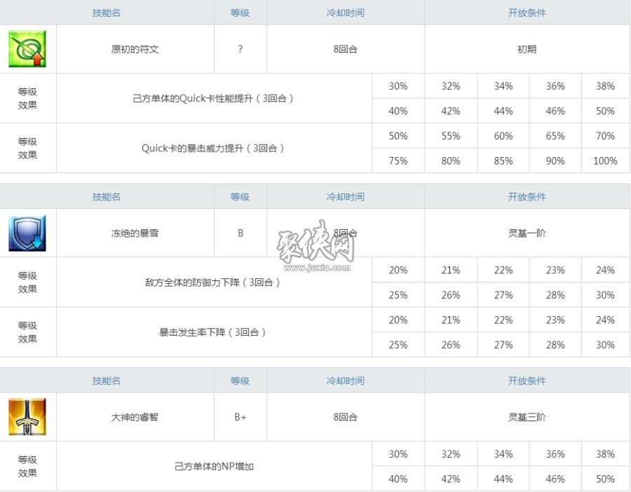 fgo斯卡蒂强化材料一览！c师匠宝具技能图鉴！