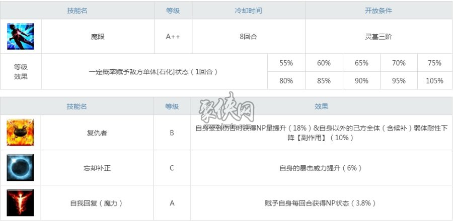 fgo戈耳工怎么樣？戈?duì)栘晱?qiáng)度測評！