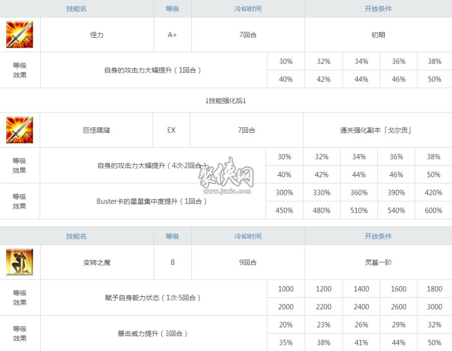 fgo戈耳工怎么樣？戈?duì)栘晱?qiáng)度測評！