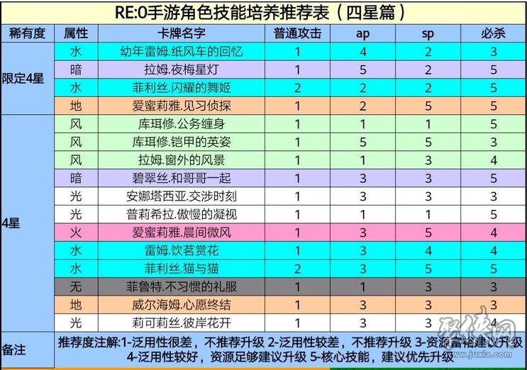 re0手游四星角色推薦 re0四星練哪個(gè)