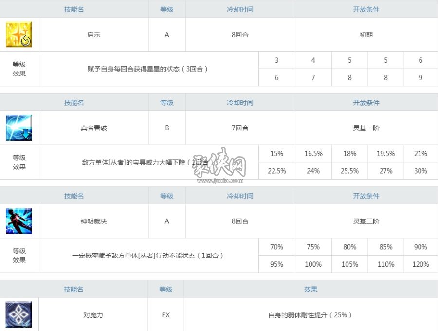 fgo貞德ruler值得練嗎？白貞強(qiáng)度評(píng)測(cè)！