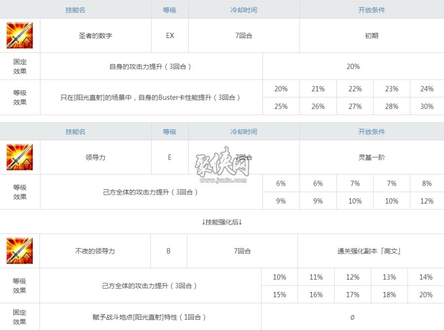 fgo高文值得培养吗？三红大猩猩强度测评！