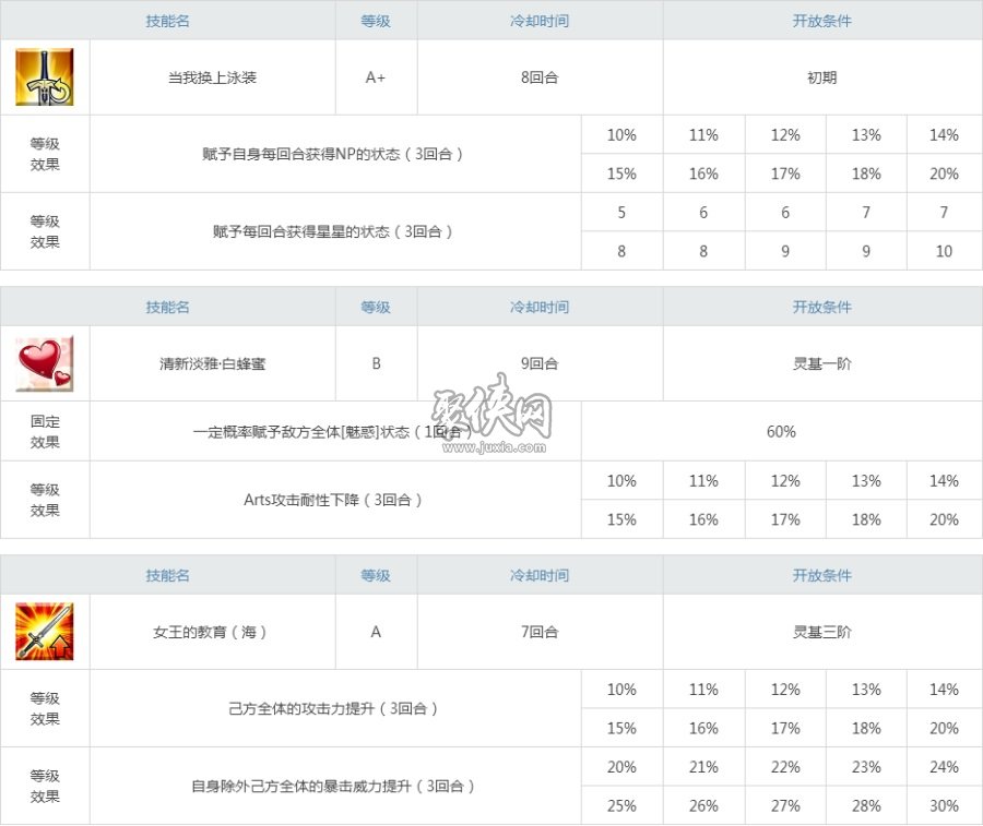 fgo泳裝梅芙強(qiáng)度測評！定位獨(dú)特的劍階女王梅芙！