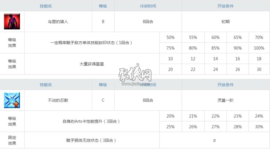 fgo威廉退爾值得練嗎？新三星強(qiáng)度分析！