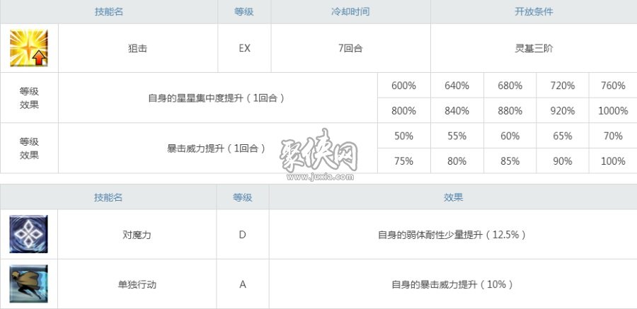 fgo威廉退爾值得練嗎？新三星強(qiáng)度分析！