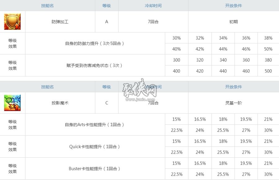 fgo黑卫宫值得练吗？黑a强度测评！