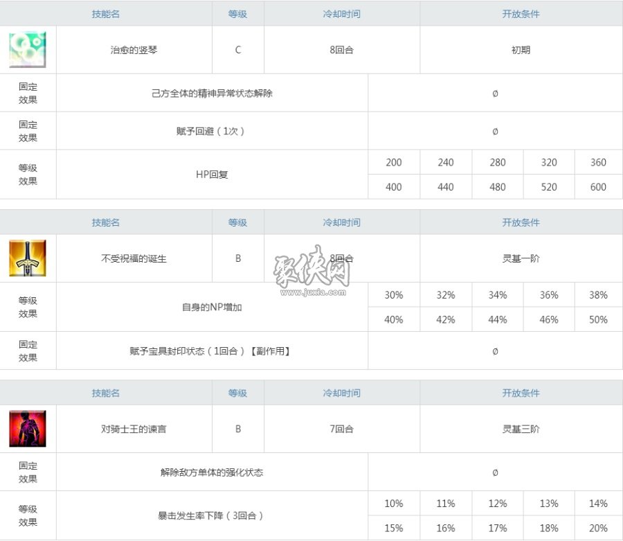 fgo崔斯坦值得培养吗？琴魔崔悲伤强度测评！