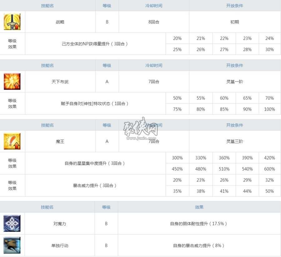 fgo织田信长强度测评！弓信长技能宝具一览！