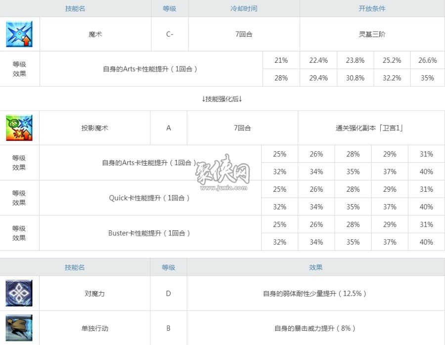 fgo卫宫值得培养吗？红a强度测评！