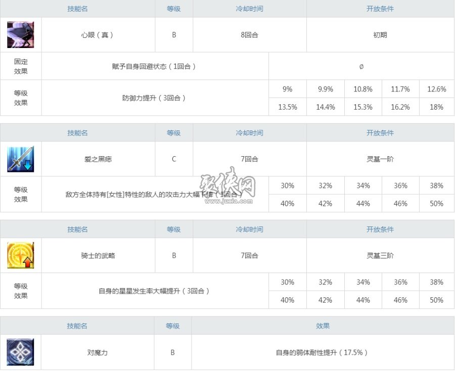 fgo迪爾姆德值得練嗎？三星lancer槍刷強度解析！