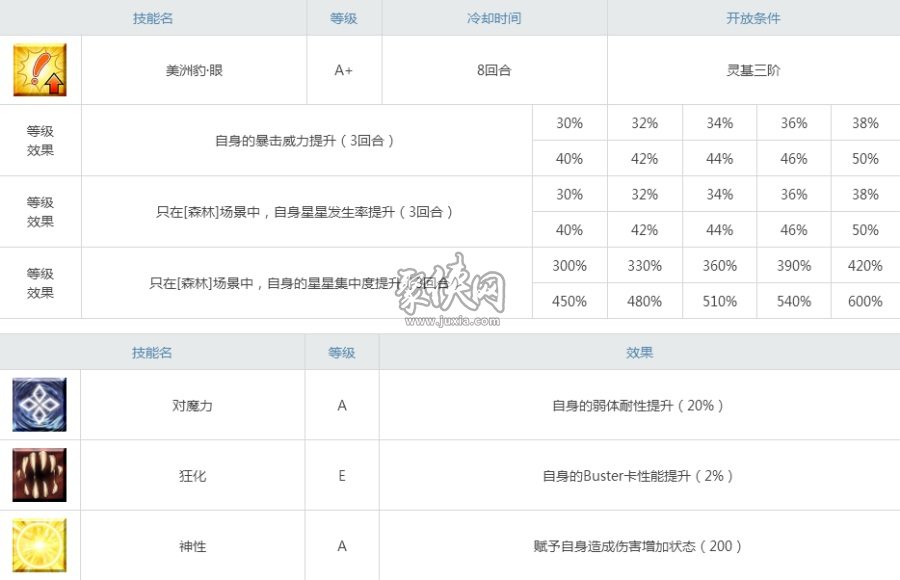 fgo豹人值得練嗎？大河老師強度解析！