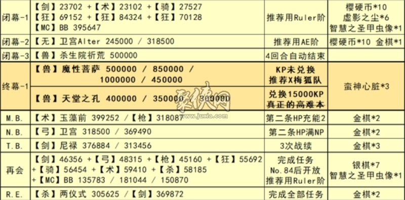 fgoccc复刻活动主线剧情本配置一览！