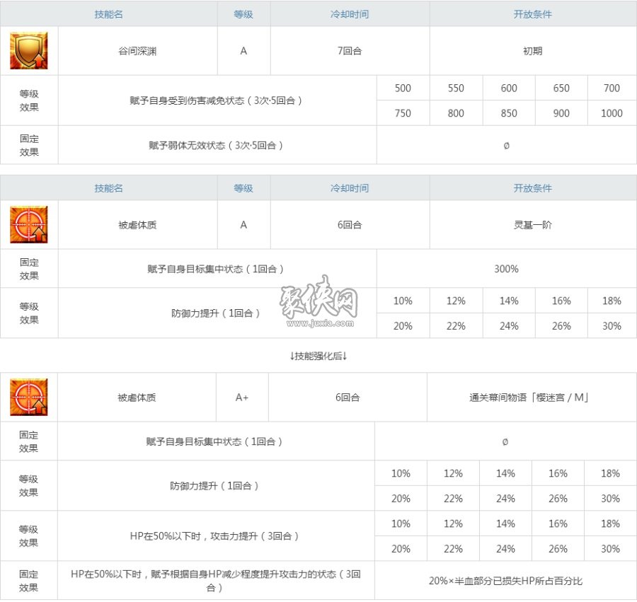 fgo熱情迷唇值得練嗎？Passionlip強(qiáng)度測評！