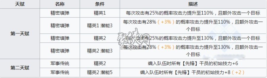 明日方舟風笛基建技能一覽！ 風笛精二材料介紹！