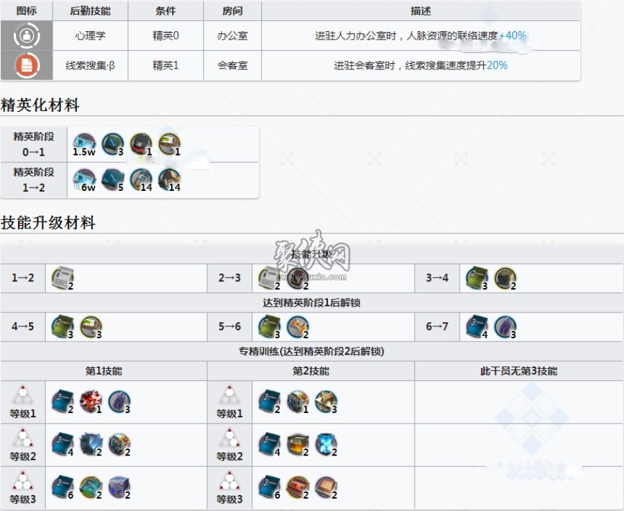 明日方舟宴精二材料及基建技能一覽！