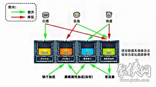 黑暗料理王屬性